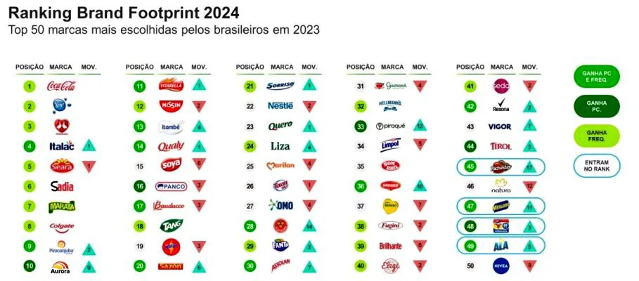 maiores marcas do Brasil 2026