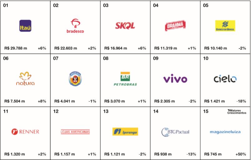setor financeiro Brasil marcas